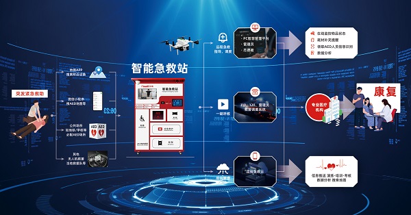 科技賦能智慧城市升級 智能急救站多點落地，筑牢公共安全防線